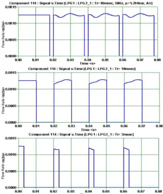 Fig. 3 Variation of volume flow rate due to supply pressure to fuel rail. Supply air flow Temp=20℃