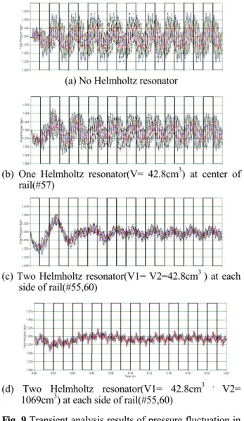 Fig. 10 Analysis model of LPG fuel injection system with 2 Helmholtz resonators