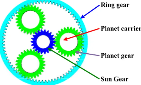 Fig. 1 Configuration of planetary gear train 