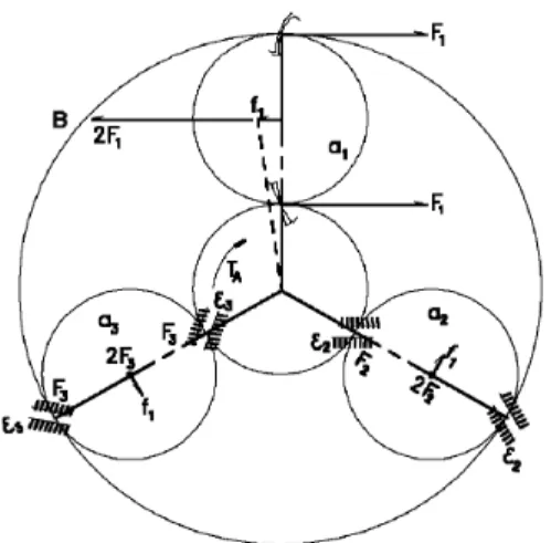 Fig. 5 Analysis of gear mesh forces on planet gears  선기어와  링기어  사이의  유성기어는  유성  축과  유연  핀에  의해  캐리어에  조립된다