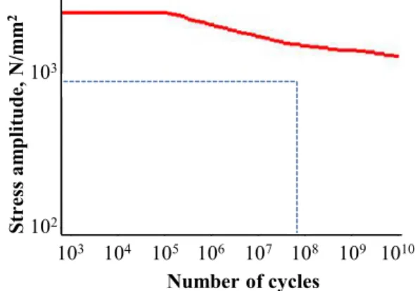 Fig. 6 S-N curve of ring gear under bending stress mode 
