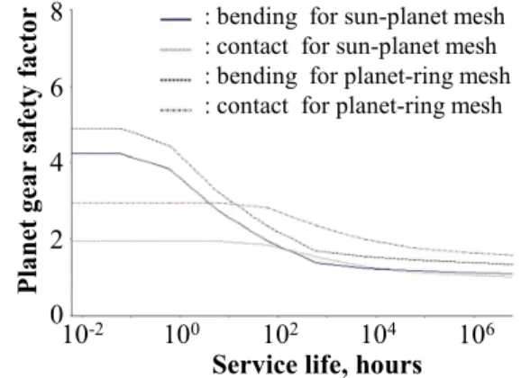 Table  2  Comparison  of  face  load  factor  according  to  structure of carrier with/without flexible pin 