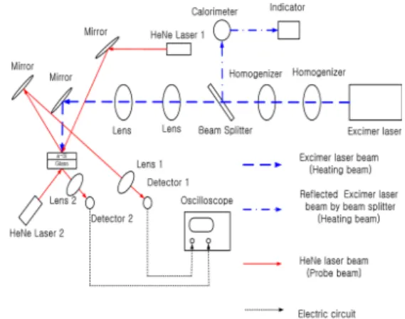Fig. 1 Experimental setup for excimer laser crystallization process and optical measurement.