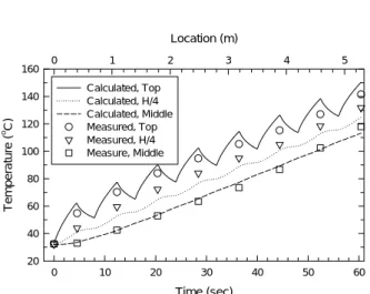 Fig. 8 Comparison of measured and calculated  temperatures at surface, H/4 (or 3H/4) and middle of 