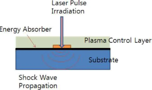Fig. 1 Schematic of laser shock peening  이를  위해  구속층(confinement)이  공정에  필요하며  일 반적으로  쉽게  적용될  수  있는  물이  사용된다