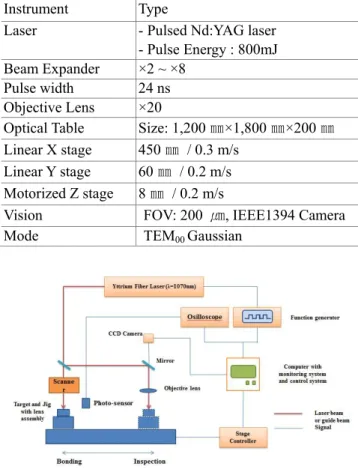 Table 1 Chemical compositions of STS304  Material  Elements (wt%) 