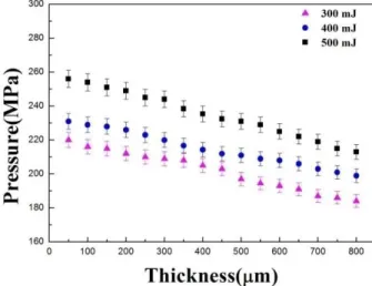 Fig. 5 Shock wave pressure as a function of depth from  the laser treated surfaces 