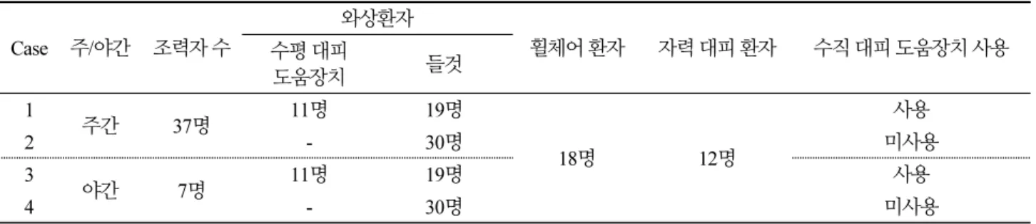 Table 2. Selection of occupant Case 주/야간 조력자 수 와상환자 휠체어 환자 자력 대피 환자 수직 대피 도움장치 사용 수평 대피  도움장치 들것 1 주간 37명 11명 19명 18명 12명 사용2-30명 미사용 3 야간 7명 11명 19명 사용 4 - 30명 미사용 수평 대피 도움장치 및 들것에 대한 적용 속도 국내 요양병원 환자 중 자력 대피가 가능한 환자는 남성인 경우 0.60m/s, 여성인 경우 0.56m/s를 적용 하였