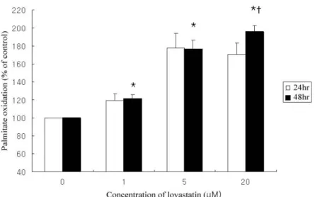 Fig. 3. Effects of lovastatin treatment on palmitate oxidation activity in cultured L6 cells