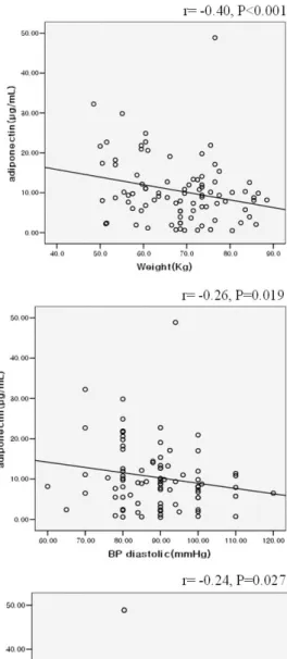 Fig. 2. The relationship between adiponectin levels and metabolic parameters in DM patients