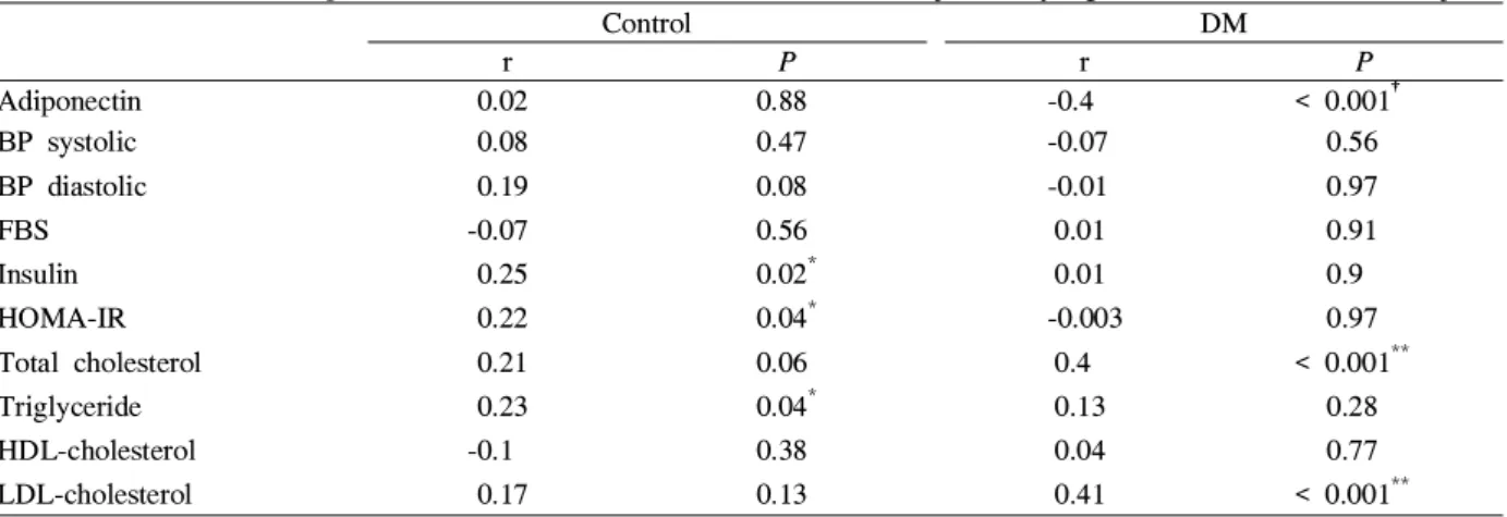 Table 2. The relationship between BMI and other metabolic factor adjusted by age in Control and DM subjects Control DM r P r P Adiponectin 0.02 0.88 -0.4 < 0.001 † BP systolic 0.08 0.47 -0.07 0.56 BP diastolic 0.19 0.08 -0.01 0.97 FBS -0.07 0.56 0.01 0.