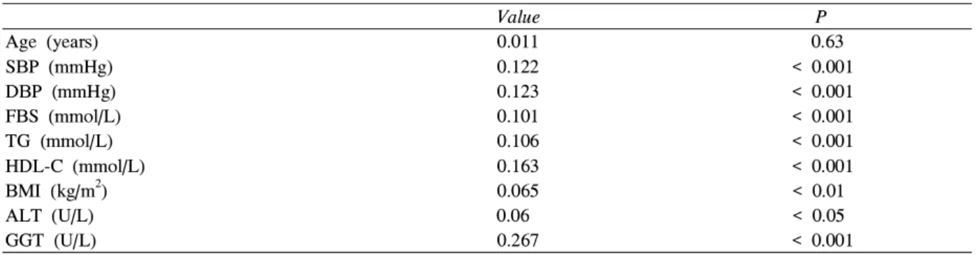 Table 3. Correlations between study variables and alcohol consumption