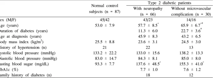 Table 1. Clinical characteristics of the diabetic patients and the normal control subjects Normal control