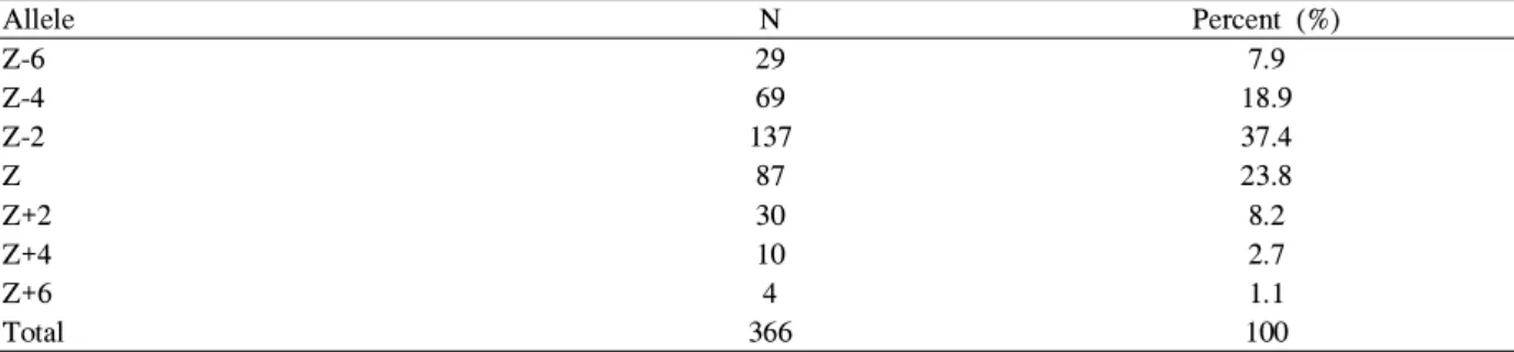 Table 2. Frequency of the microsatellite alleles at 5-end of aldose reductase gene in the total subjects