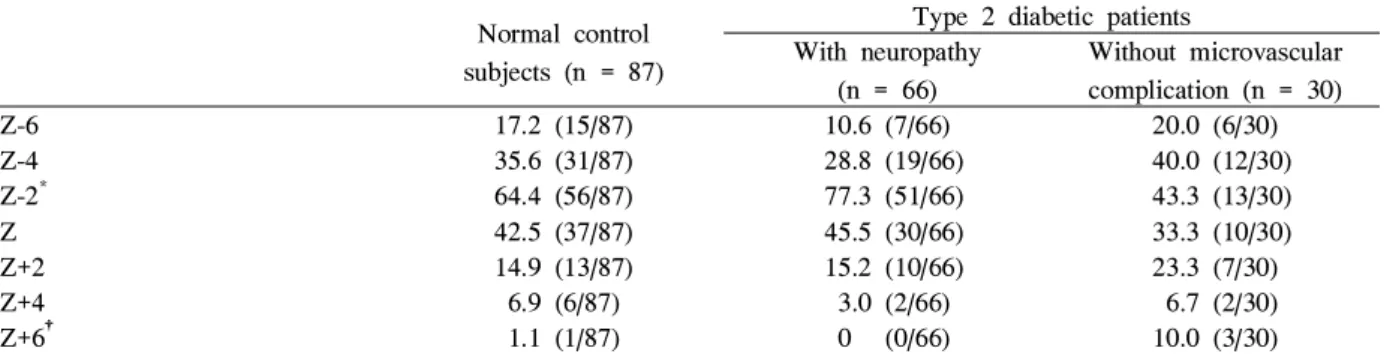 Table 3. Allele frequency (%) of the microsatellite repeat of aldose reductase gene in patients with type 2 diabetes and normal control subjects