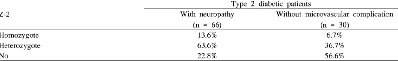 Table 5. Z-2 genotype frequency of the microsatellite repeat of aldose reductase gene in type 2 diabetic patients with neuropathy and those without microvascular complications
