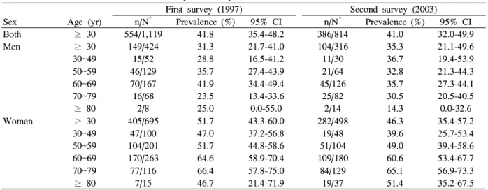 Table 3. Prevalence of metabolic syndrome by modified NCEP ATP III criteria in 1997 and 2003 First survey (1997) Second survey (2003) Sex Age (yr) n/N * Prevalence (%) 95% CI n/N * Prevalence (%) 95% CI Both ≥ 30 554/1,119 41.8 35.4-48.2 386/814 41.0 32.0-