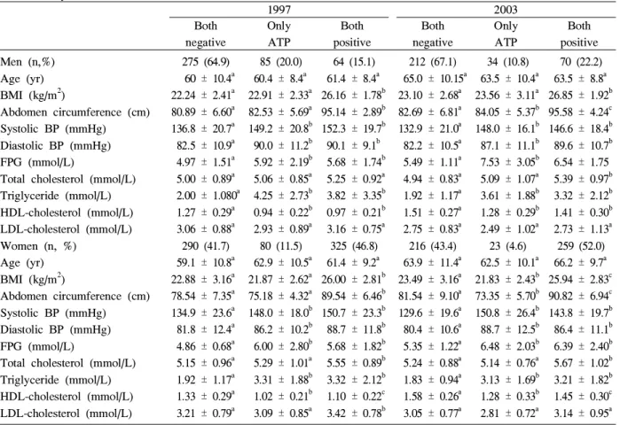 Table 6. Comparison of anthropometric and biochemical characteristics between ATP III and IDF criteria of the metabolic syndrome 1997 2003 Both negative OnlyATP Both positive Both negative OnlyATP Both positive Men (n,%) Age (yr) BMI (kg/m 2 ) Abdomen circ