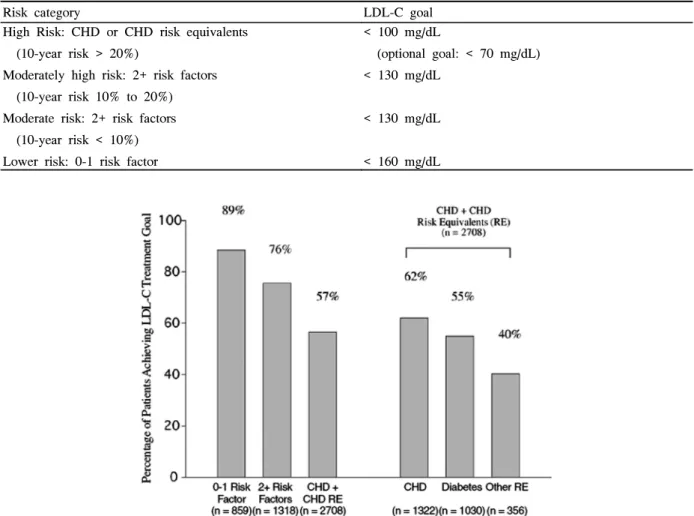 Fig.  1.   Low-density-lipoprotein  cholesterol  (LDL-C)  goal  achievement  according  to  risk  category