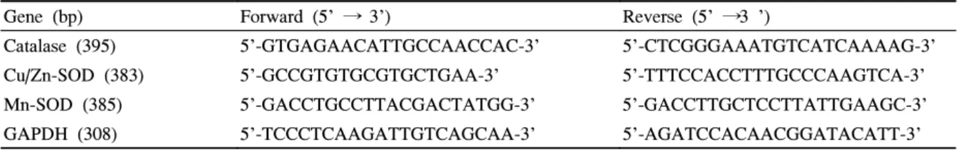 Table  1.  Primers  used  for  RT-PCR