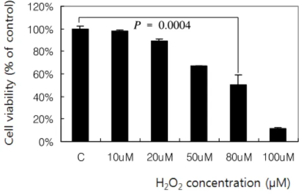Fig.  2.  Effect  of  quercetin  on  INS-1  cells.  INS-1  cells  were  treated  with  80  μM  of  H 2 O 2 (IC 50 )  and  various  concentration  of  quercetin  (0,  10,  25,  50  and  100  μM)  for  5  hours,  and  then,  cell  viability  was  measured  w