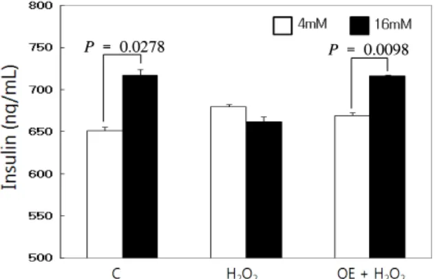 Fig.  5.   The  effect  of  quercetin  (QE)  on  GPx  activity. 