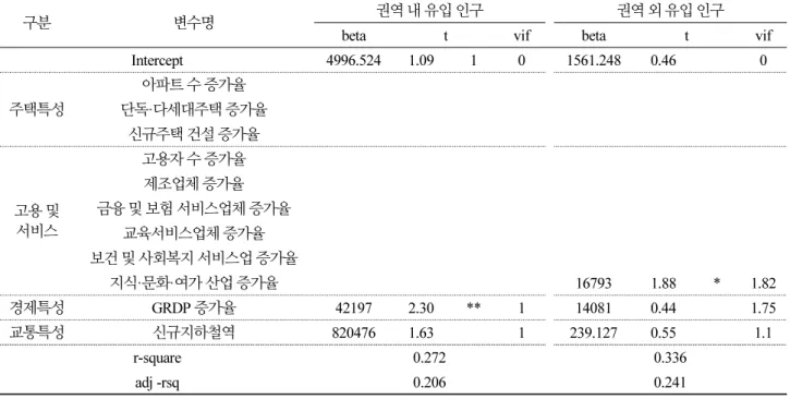 Table 5. Results of population migration determinants analysis in the first region