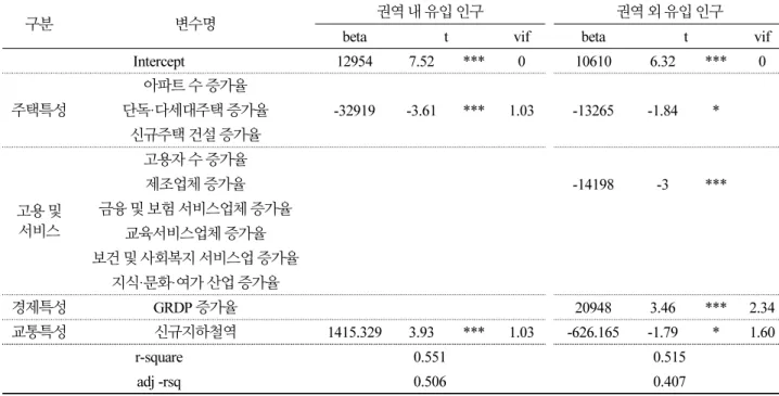 Table 6. Results of population migration determinants analysis in the second region