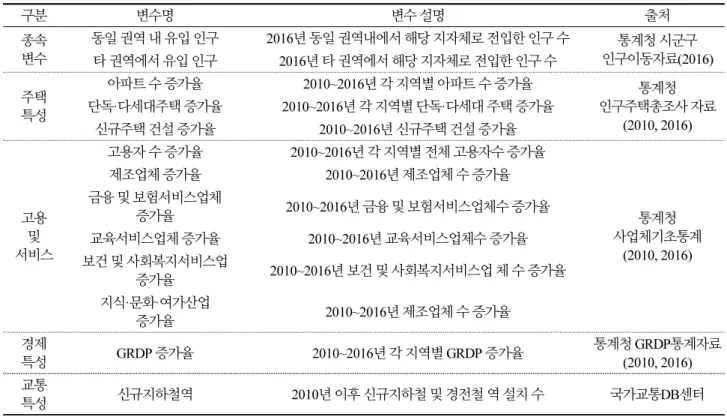 Table 1. Data description