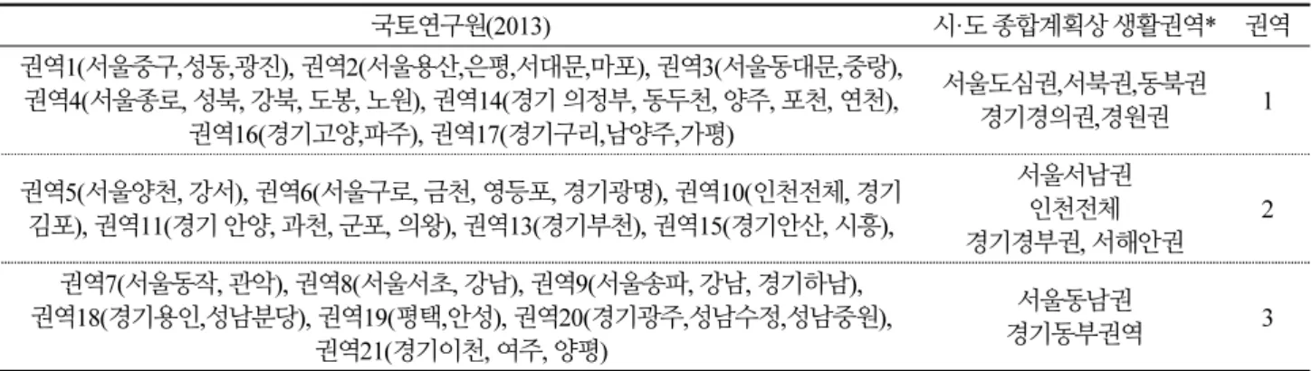 Table 2. Results of classification of metropolitan areas for analysis 국토연구원(2013) 시·도 종합계획상 생활권역* 권역 권역1(서울중구,성동,광진), 권역2(서울용산,은평,서대문,마포), 권역3(서울동대문,중랑),  권역4(서울종로, 성북, 강북, 도봉, 노원), 권역14(경기 의정부, 동두천, 양주, 포천, 연천),  권역16(경기고양,파주), 권역17(경기구리,남양주,가평) 서울도심권,서북권
