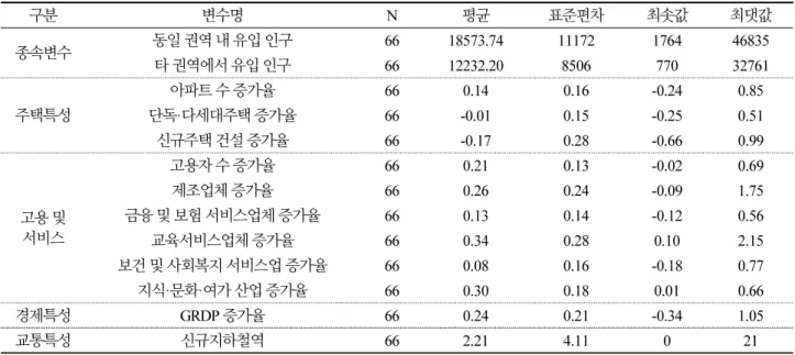 Table 3. Basic statistics