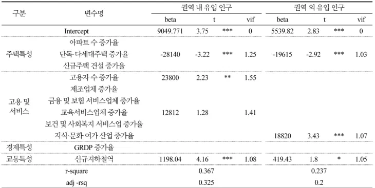 Table 4. Results of population migration determinants analysis in Seoul metropolitan area