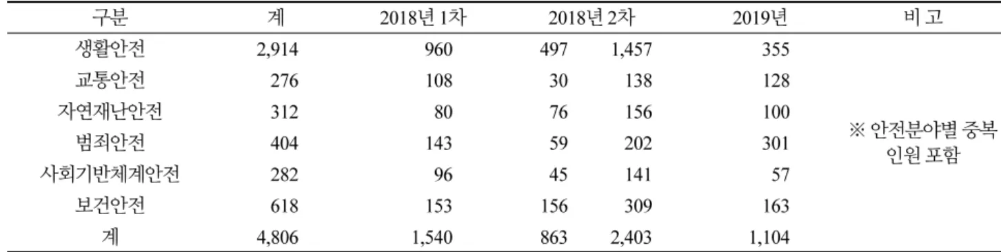 Table 1.  Personnel by safety field