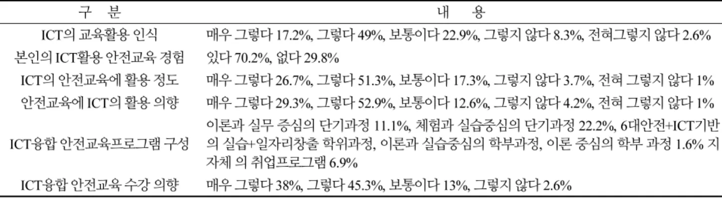 Table 3.  An Analysis on the contents of ICT convergence safety education