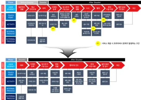 Fig. 3. Service blueprint for sections where privacy issues occur