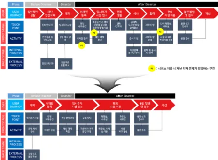 Fig. 5. Service blueprint for sections where the weak in disaster issues occur