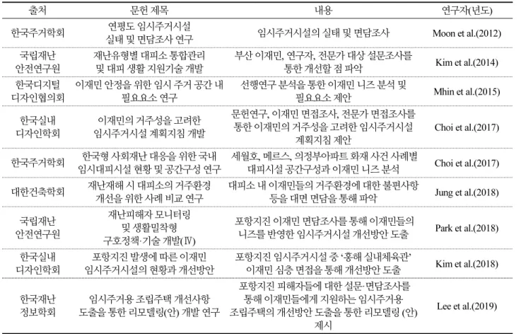 Table 1. Analysis of precedent study on the disaster victims and temporary residential facilities