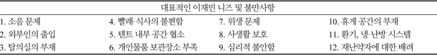 Table 2. Disaster victims' needs and complaints