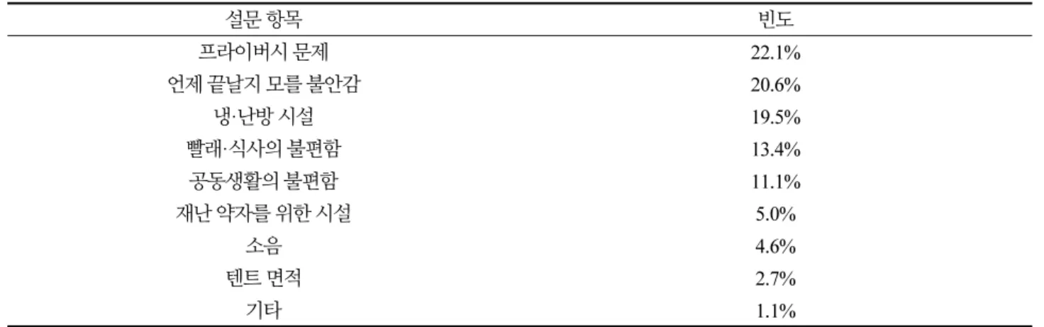 Table 4. Most inconvenient factor for living in a temporary residential facilities