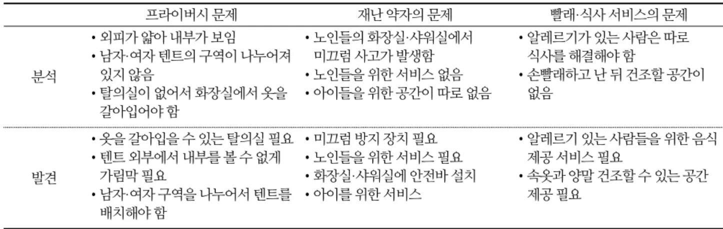 Table 10. Results of disaster victim persona and scenario analysis