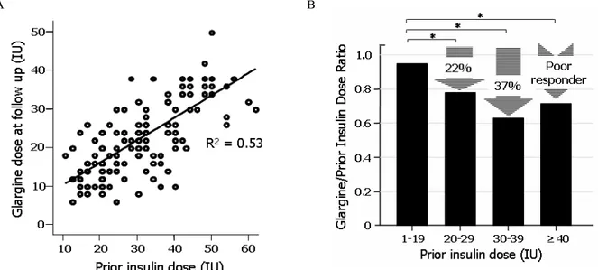 Fig.  7.   A,  Prior  insulin  doses  and  glargine  doses  at  follow  up  were  significantly  correlated  by  Pearsons'  correlation  coefficients