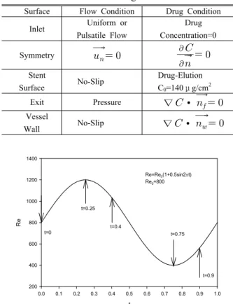 Table 1 Flow and drug-eluting boundary conditions at the DES model geometries