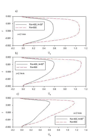 Fig. 3 Mesh independence test for recirculation length for the 30 o curved blood vessel