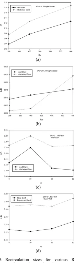 Fig. 5 Wall shear stress distributions in the stent regions of 90 o curved blood vessel for d/D=0.1