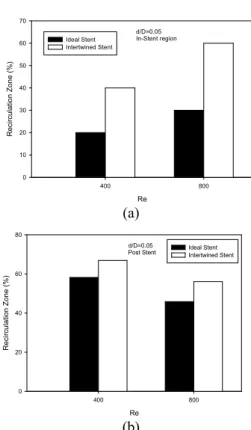 Fig. 7 Occupation areas of recirculation In-Stednt and Post-Stent regions