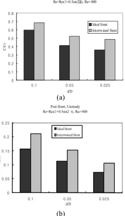 Fig. 9 Comparison of average drug concentration of ring stent and intertwined stent models 다 (Fig