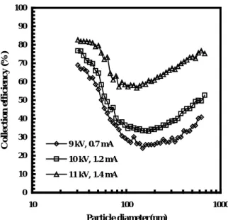 Fig. 5 Collection efficiency for DBD on and ESP on     (60 Hz, 60 L/min)    <,  *+(V/m)  *,  Ì,1S  *+  «  yK1    	Ð