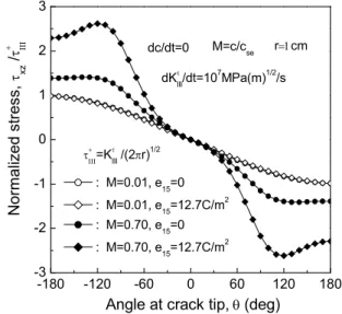 Fig.  2  Normalized  stress  τ xz / τ III +   for  variation  of  e 15 and M    -180 -120 -60 0 60 120 1800.00.51.01.52.0 :  M=0.01, e15=0  :  M=0.01, e15=12.7C/m2    :  M=0.70, e15=0    :  M=0.70, e15=12.7C/m2    dKτIII/dt=107MPa(m)1/2/sdc/dt=0M=c/cser=1c