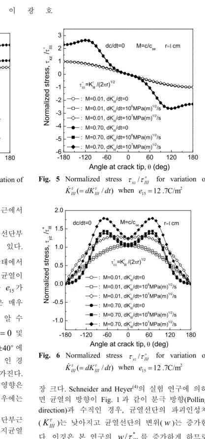 Fig. 4 Normalized displacement  w / τ * III   for variation of  e 15   and M  가  τ xz / τ III+ 에  미치는  영향도  θ = ± 120 o 부근에서  가장  크다