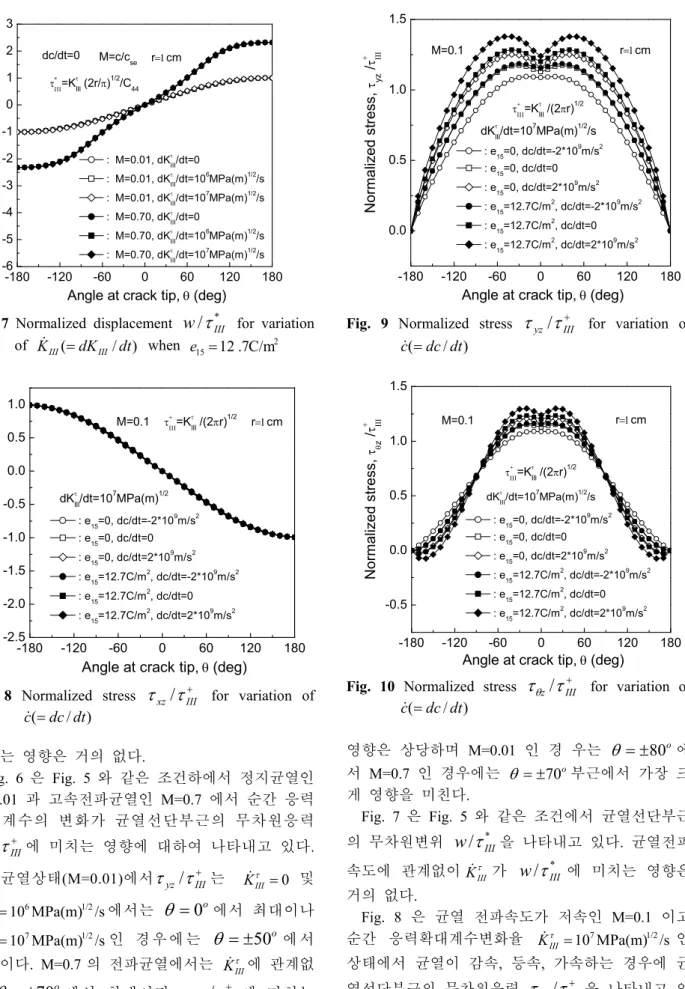 Fig.  7  Normalized  displacement  w / τ * III   for  variation  of  Kɺ III ( = dK III / dt )   when  e 15 = 12 